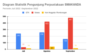 Diagram Statistik Pengunjung Perpustakaan SMAKANDA